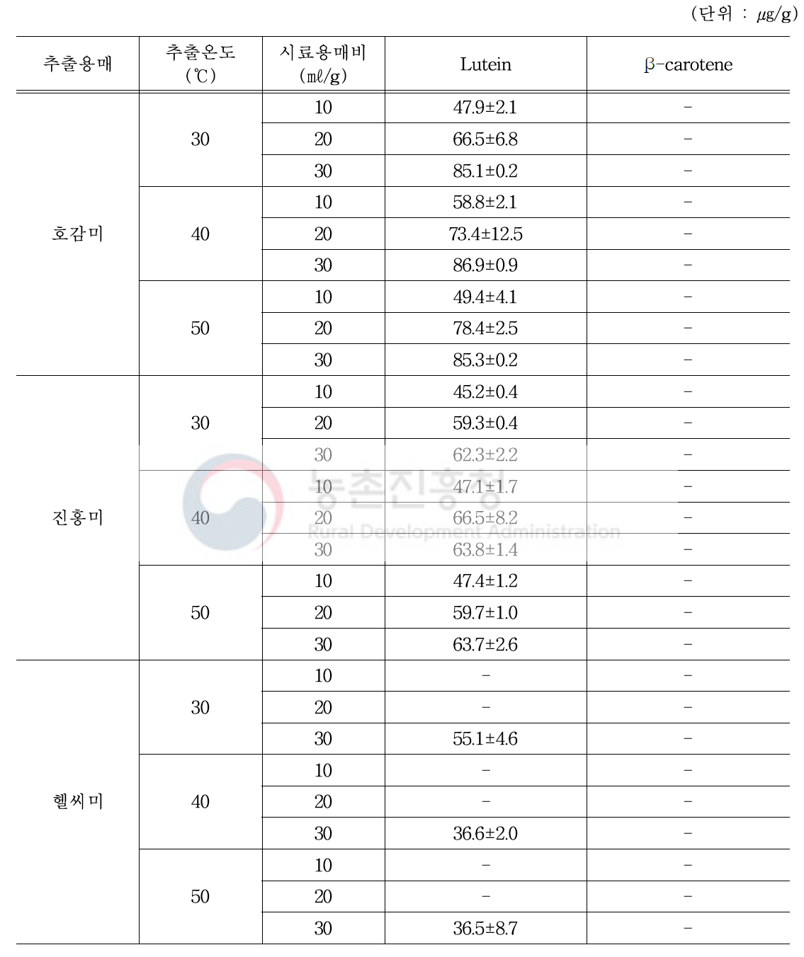 60% 에탄올 추출시 시료용매비에 따른 루테인, 베타카로틴 함량