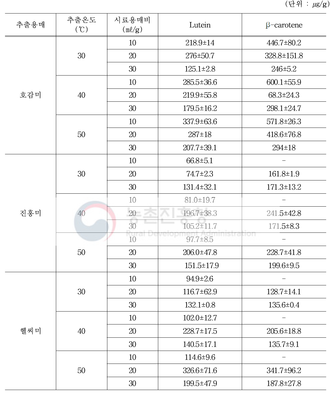 80% 에탄올 추출시 시료용매비에 따른 루테인, 베타카로틴 함량