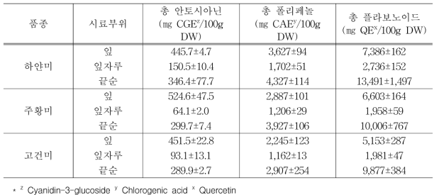 지상부 부위별 안토시아닌, 폴리페놀, 플라보노이드 함량