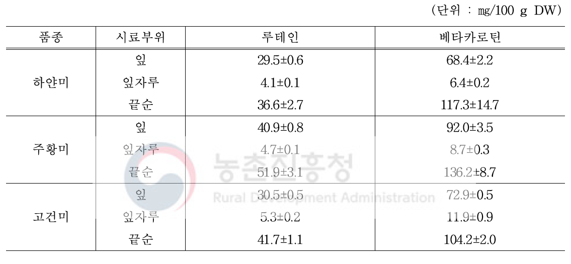 지상부 부위별 루테인, 베타카로틴 함량