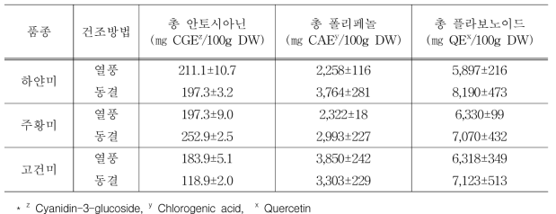 품종별 끝순 건조방법에 따른 안토시아닌, 폴리페놀 함량