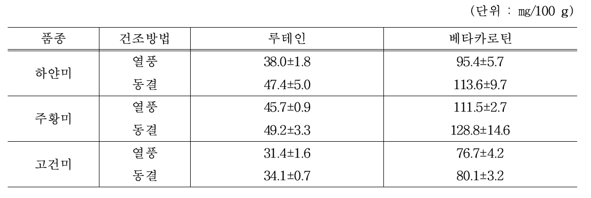 품종별 끝순 건조방법에 따른 카로티노이드 함량