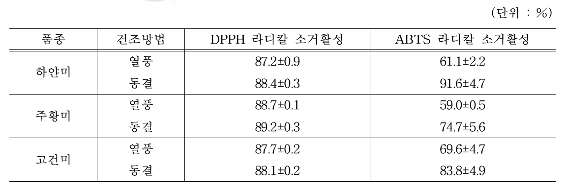 품종별 끝순 건조방법에 따른 항산화 활성