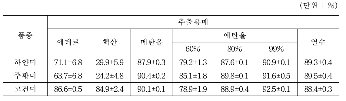 추출용매 종류에 따른 DPPH 라디칼 소거활성