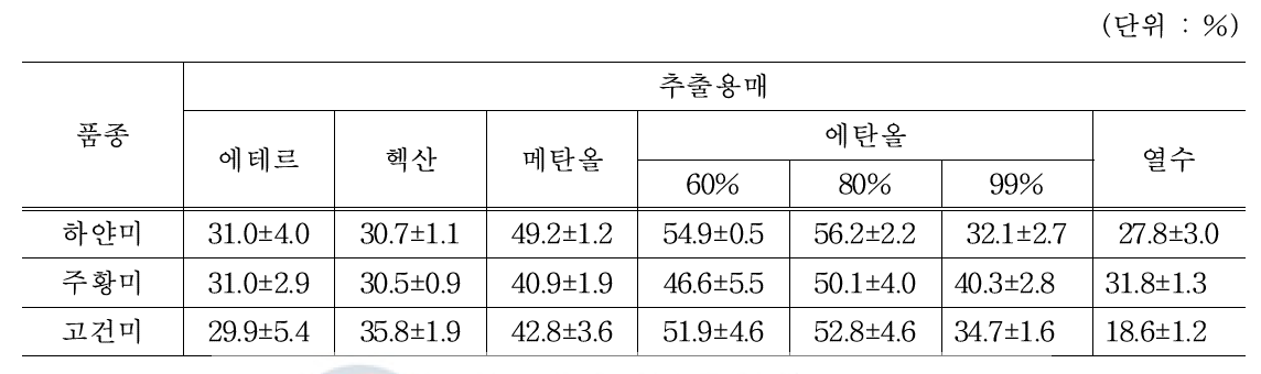 추출용매 종류에 따른 아질산염 소거활성