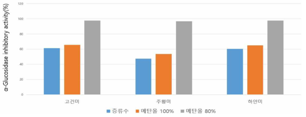 고구마 품종 및 추출물질에 따른 끝순 항당뇨(α-glucosidase 억제율) 효과 * 동결건조 된 ‘하얀미’ 품종 끝순 사용, 식후 당분해와 관련된 α-glucosidase의 억제정도를 %로 표기 양성대조구는 α-glucosidase 억제제인 acarbose를 사용. 시료 0.05 g/㎖, acarbose 5 ㎎/㎖로 측정