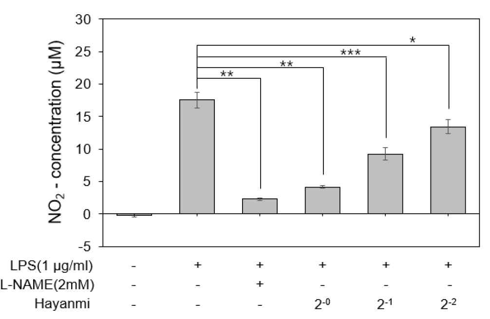 고구마 끝순 추출물의 산화질소 제거효과 측정을 통한 항염증 효과 분석 (* p<0.05, ** P<0.01, ***P<0.001 compared with response sample t-test the cells treated with LPS alone,) L-NAME : Nω-Nitro-L-arginine methyl ester hydrochloride