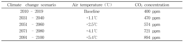RCP 8.5 시나리오에 따른 전주 미래기후 설정 조건