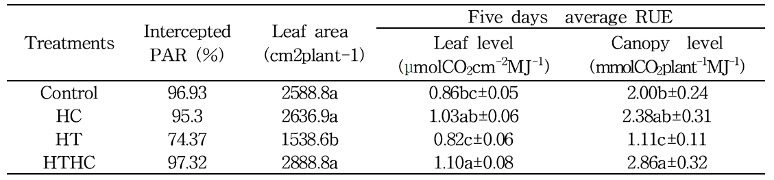 고온·고CO2 조건별 콩 엽면적지수, 광이용효율 비교 (DAE 47∼51)