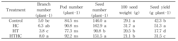고온·고CO2 조건하에서 콩 수량 및 수량구성요소 분석
