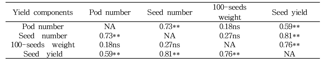 콩 수량구성요소간 상관관계(R2) 분석