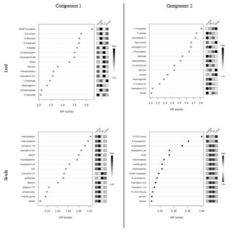 기후변화 조건에서 콩 잎, 종실 대사물질에 대한 Variable importance in the projection (VIP) scores plots