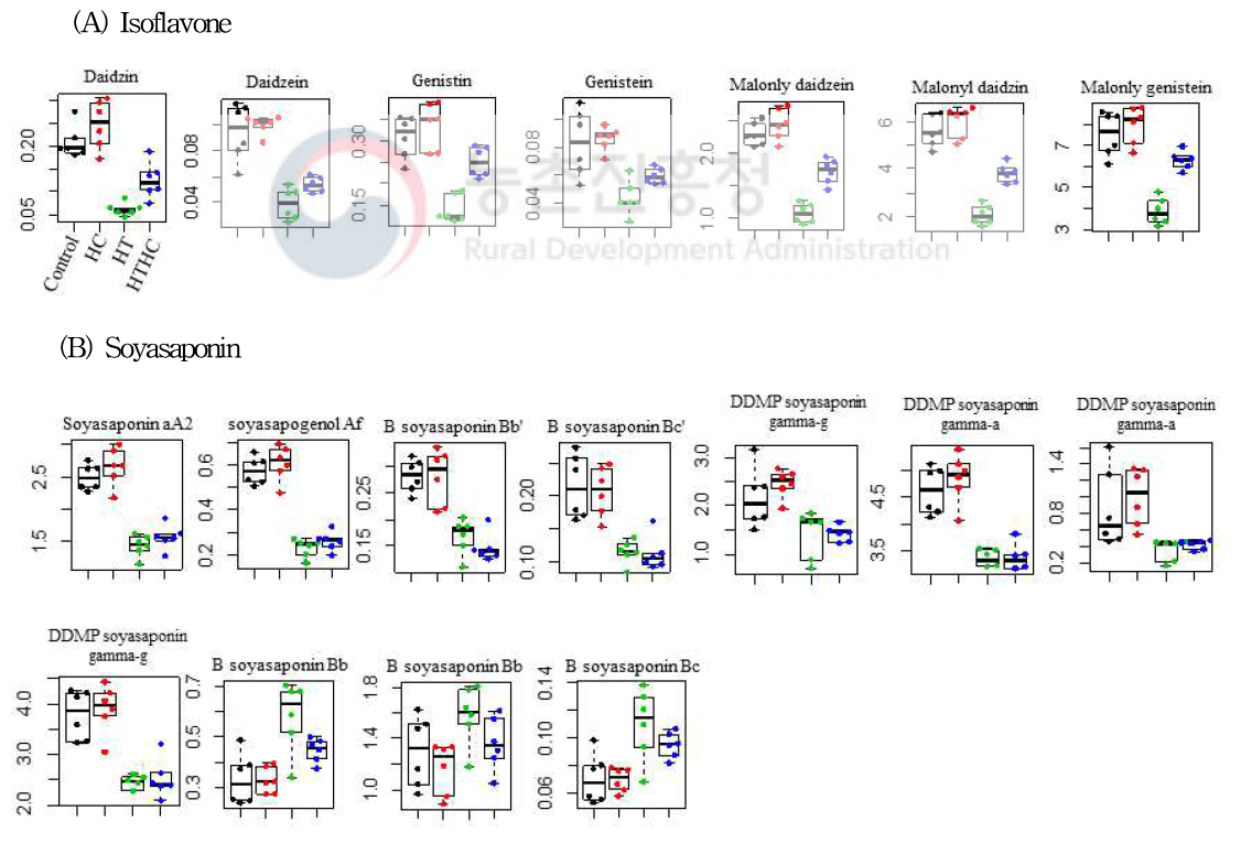 기후변화 조건에서 콩 종실 Isoflavone 및 Soyasaponin 대사물질의 변화