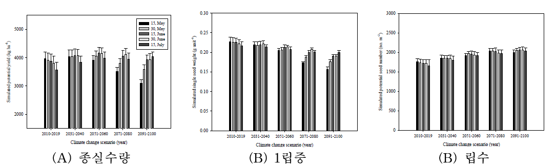 RCP 8.5 시나리오에 따른 미래 기후 시점별 파종시기 이동에 따른 콩 수량 및 수량 구성요소 변동 모의