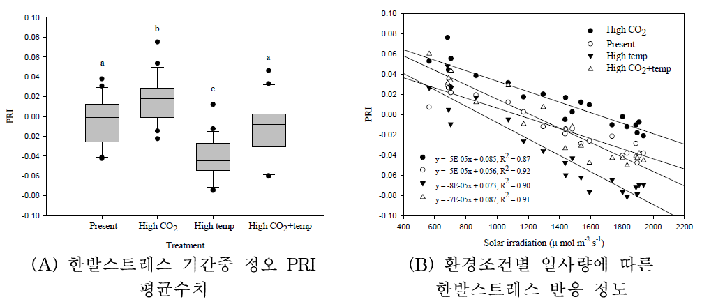 고온 및 고CO2 환경 조건별 개화기 한발처리에 따른 광화학반사지수(PRI) 반응차이