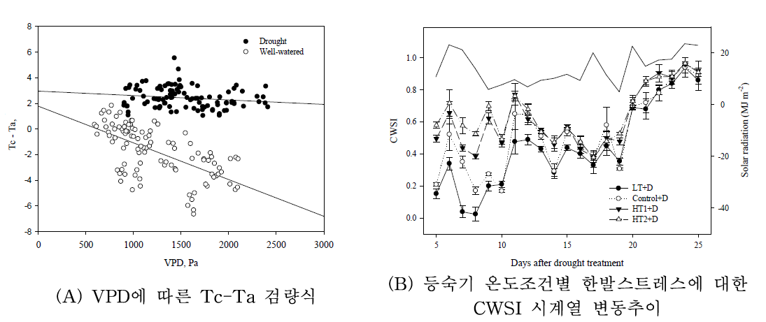 등숙기 온도조건별 한발 스트레스에 따른 수분스트레스지수(CWSI) 분석