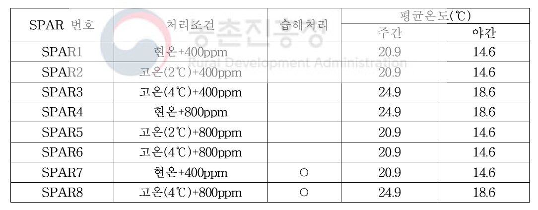 2020년 SPAR 챔버별 처리조건