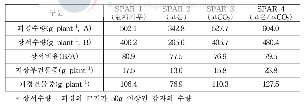 SPAR에서 수확된 감자의 수량과 상서수량 비교