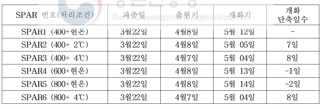 기후조건 변화에 따른 감자의 개화시기 변동