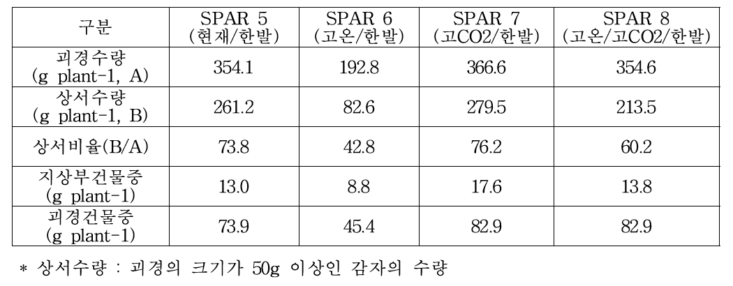 SPAR에서 수확된 감자의 수량과 상서수량 비교