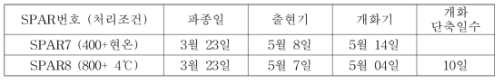 수분스트레스 조건에서 기후조건 변화에 따른 감자의 개화시기 변동