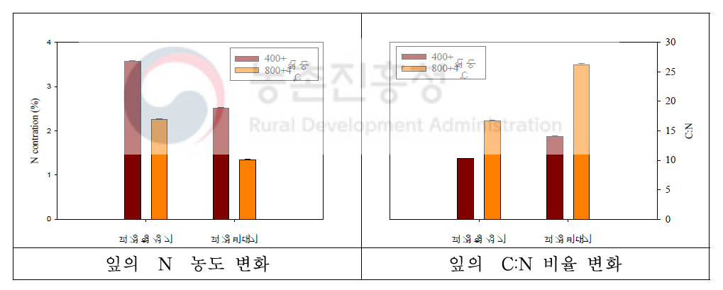 한발조건에서 재배된 감자의 질소와 C:N 비율 변화