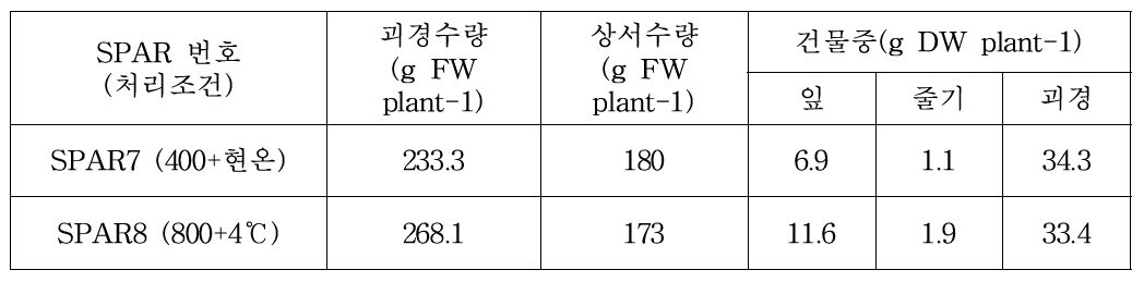 습해처리에 따른 감자의 수량 변화