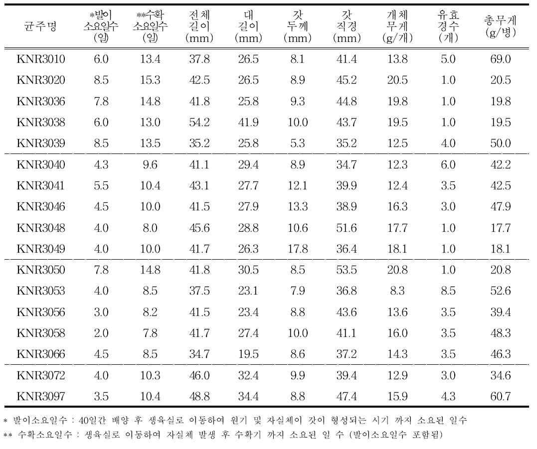 표고버섯 수집자원 병재배 생육특성