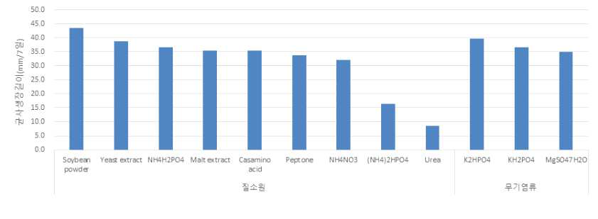 표고버섯 선발계통에 대한 질소원 및 무기염류 종류별 균사생장 특성 (7일째)