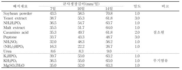 표고버섯 선발균주 대상 질소원 및 무기염류 종류별 균사생육 특성