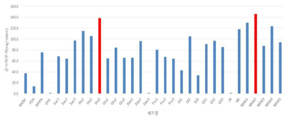 표고버섯 선발계통 배지조성별 액체배지에 대한 균사체 무게(10일째)