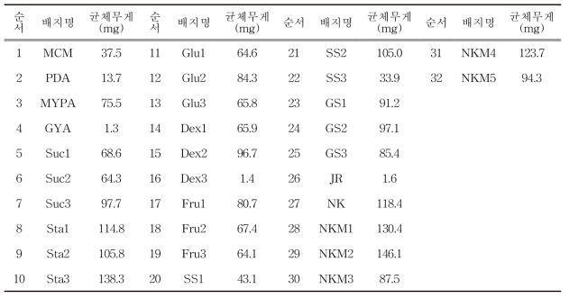 표고버섯 선발계통 배지조성별 액체배지에 대한 균사체 특성