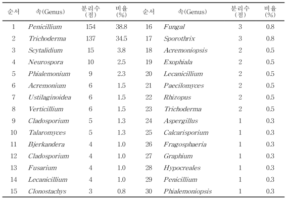 표고버섯 톱밥배지 분리곰팡이 속간 다양성 분석 결과