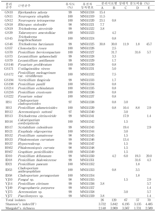 표고버섯 톱밥배지 분리곰팡이의 종다양성 지수 분석
