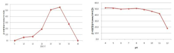 온도 및 pH 수준에 따른 Scytalidium cuboideum 균사생육 특성