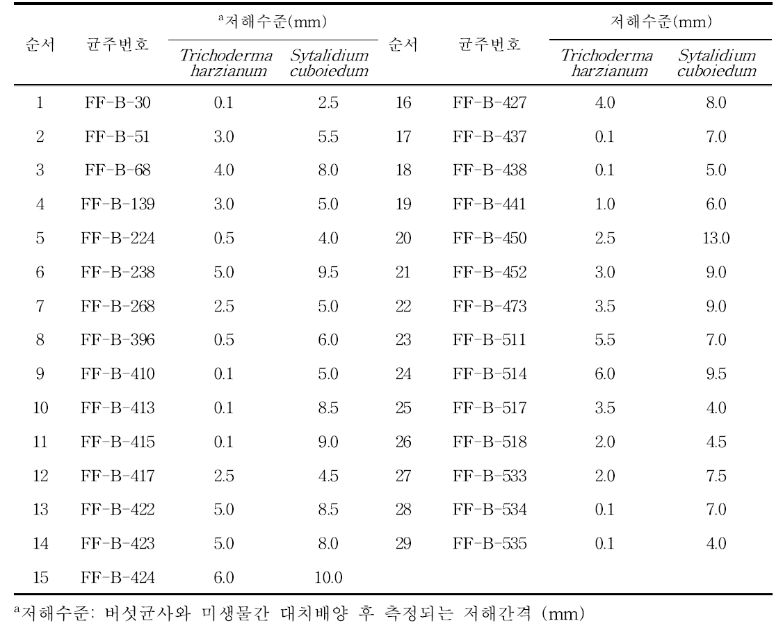 표고버섯 병원성곰팡이 저해특성