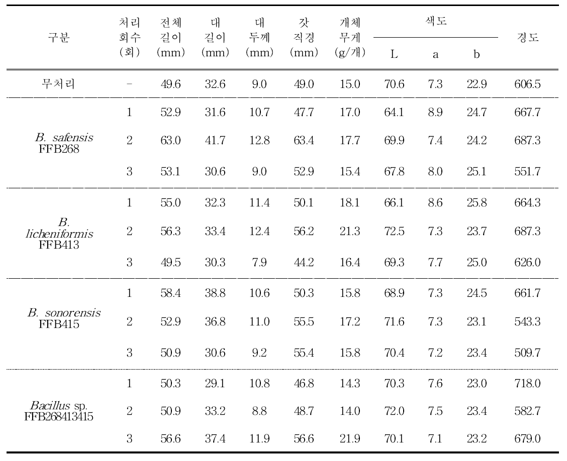 미생물 처리에 따른 표고버섯 생육특성 분석