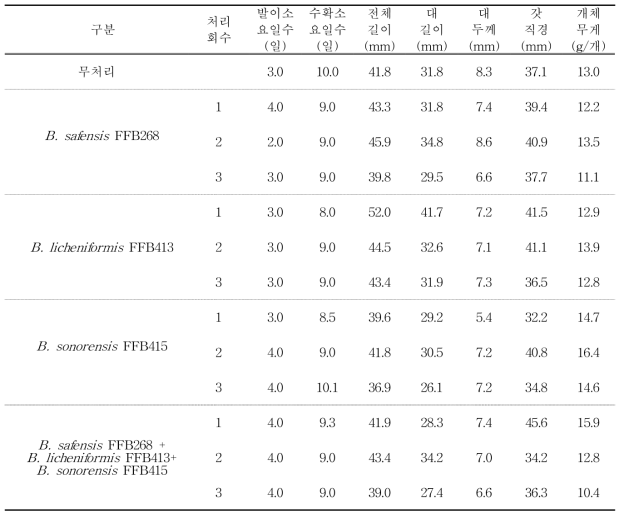 미생물 처리에 따른 표고버섯 병재배 생육특성