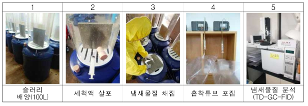 돈사 내부 벽(콘크리트) 표면 잔류 냄새물질 분석기법