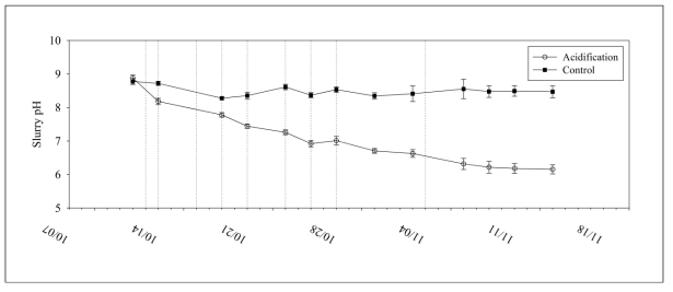 슬러리 저장기간 경과에 따른 산성화 처리구와 무처리구의 슬러리 pH 변동 (세로 점선 : 산성화 처리구의 아스코르빈산 투입 일정)