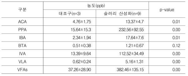 슬러리 산성화 후 각 처리구의 챔버 내 VFA