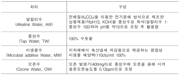 시험에 사용된 세척제