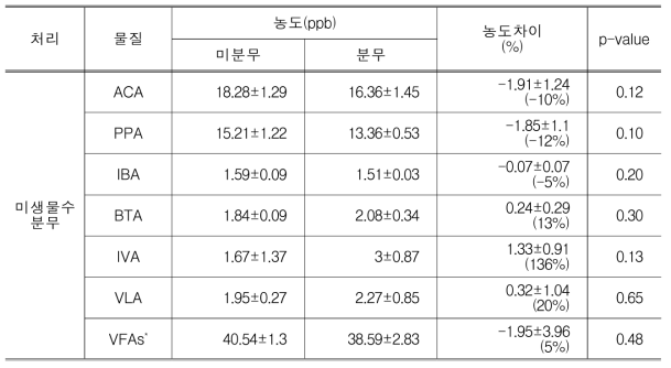 세척액 종류 별 분무에 따른 VFA 저감 효과