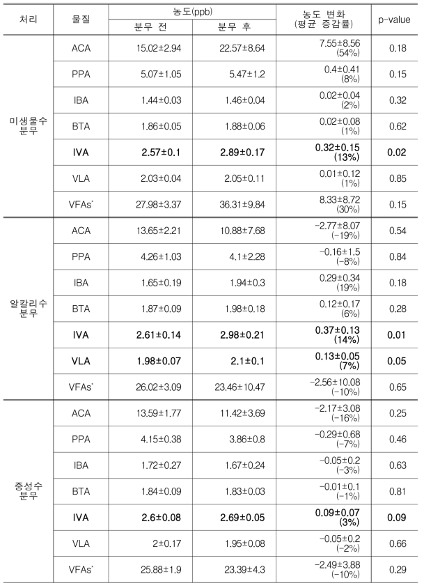 세척액 종류에 따른 분무 전·후 챔버 내 대기중 VFA류 변동