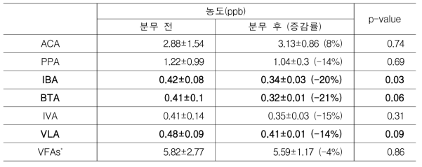 알칼리수 분무에 따른 돈사 내 벽면에서 VFA류 저감효과