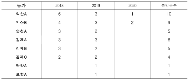 시험농가 방문 횟수 (2018 ~ 2020년 7월)