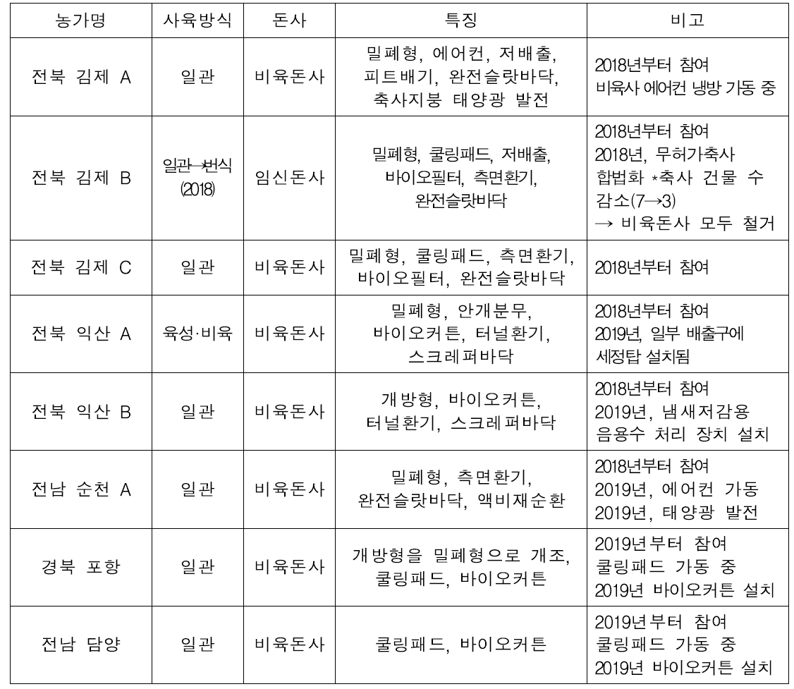 연구사업 참여농가 개요(8농가)