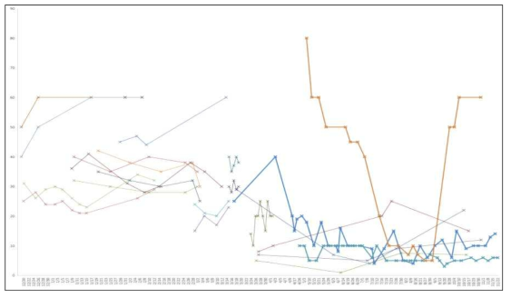 농가 별 돈사 내부 암모니아 자가측정 결과 (21농가) * 연구수행농가(주기적으로 방문하는 8농가) 및 전라북도의 협조로 섭외한 13농가에서 자가측정 수행 * 3년간의 데이터를 1년으로 압축하여 표기하였음 * 동일 돈사 측정치는 선으로 연결하였음 * 1 농가(주황색)에서 돈사 암모니아 농도가 지나치게 높게 측정됨 → 민원에 대한 우려로 하절기에도 돈사 환기를 최소로 유지