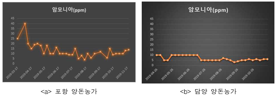 양돈농가 돈사내부 암모니아 자가측정 결과