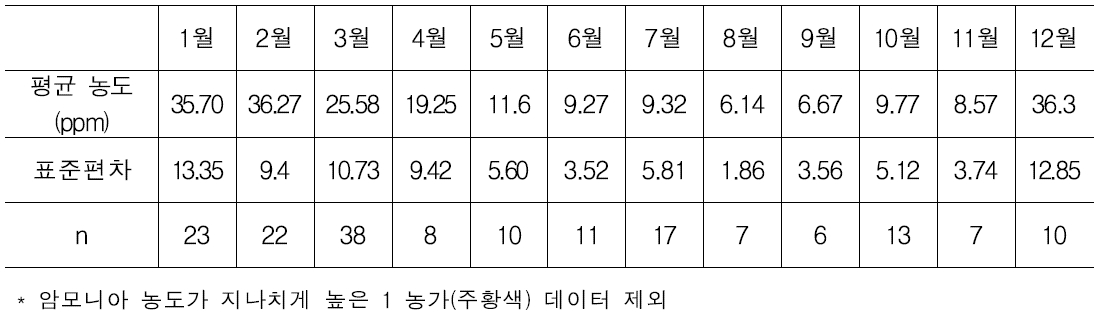 월별 평균 돈사 내부 공기 중 암모니아 농도